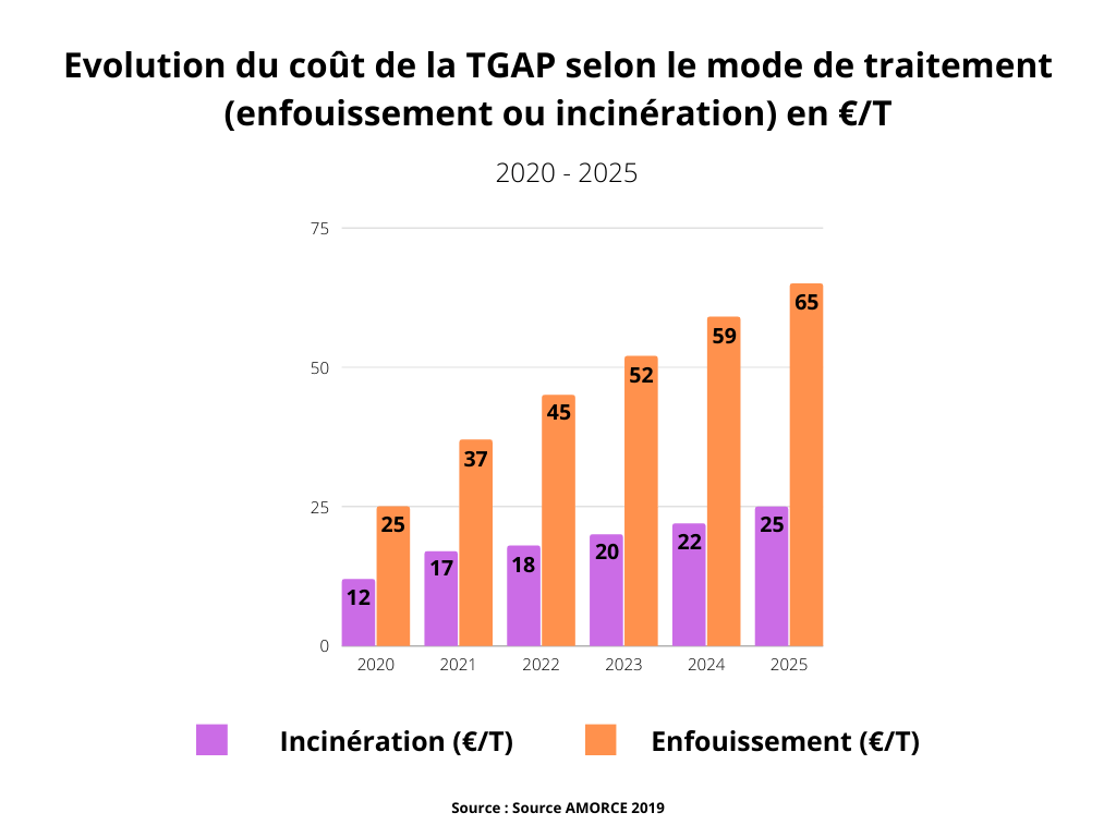 Graphique de l’évolution de la TGAP/ tonne d’ici 2025 